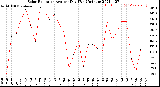 Milwaukee Weather Solar Radiation<br>Avg per Day W/m2/minute