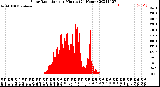 Milwaukee Weather Solar Radiation<br>per Minute<br>(24 Hours)