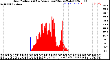 Milwaukee Weather Solar Radiation<br>& Day Average<br>per Minute<br>(Today)