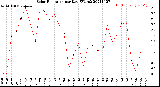 Milwaukee Weather Solar Radiation<br>per Day KW/m2