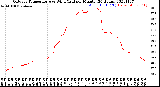 Milwaukee Weather Outdoor Temperature<br>vs Wind Chill<br>per Minute<br>(24 Hours)