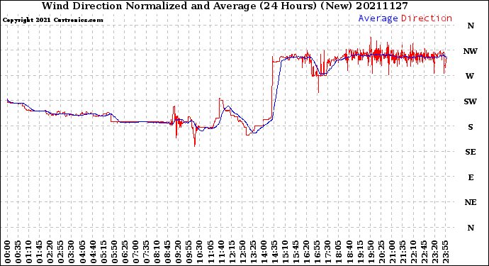 Milwaukee Weather Wind Direction<br>Normalized and Average<br>(24 Hours) (New)