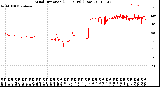 Milwaukee Weather Wind Direction<br>(24 Hours) (Raw)