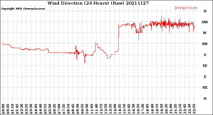 Milwaukee Weather Wind Direction<br>(24 Hours) (Raw)