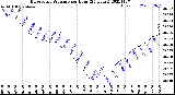 Milwaukee Weather Barometric Pressure<br>per Hour<br>(24 Hours)