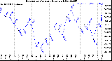 Milwaukee Weather Barometric Pressure<br>Daily High