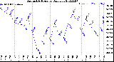 Milwaukee Weather Barometric Pressure<br>Daily Low