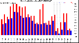 Milwaukee Weather Dew Point<br>Daily High/Low