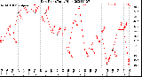 Milwaukee Weather Dew Point<br>Daily High