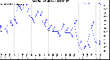 Milwaukee Weather Dew Point<br>Daily Low