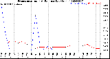 Milwaukee Weather Evapotranspiration<br>vs Rain per Day<br>(Inches)