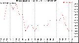 Milwaukee Weather Evapotranspiration<br>per Day (Inches)