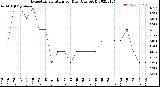 Milwaukee Weather Evapotranspiration<br>per Day (Ozs sq/ft)