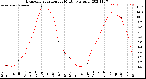 Milwaukee Weather Evapotranspiration<br>per Month (qts sq/ft)