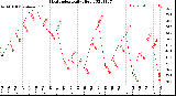 Milwaukee Weather Heat Index<br>Daily High