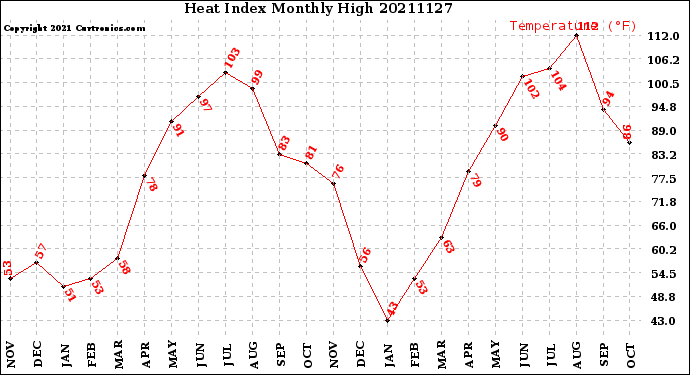 Milwaukee Weather Heat Index<br>Monthly High