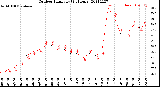 Milwaukee Weather Outdoor Humidity<br>(24 Hours)