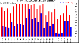 Milwaukee Weather Outdoor Humidity<br>Daily High/Low