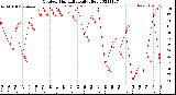 Milwaukee Weather Outdoor Humidity<br>Daily High