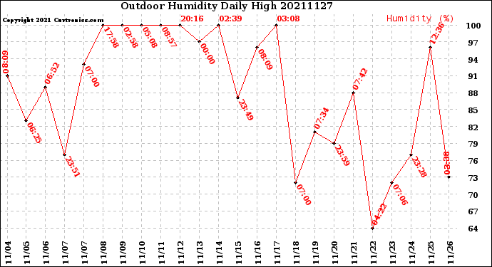 Milwaukee Weather Outdoor Humidity<br>Daily High