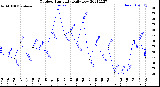 Milwaukee Weather Outdoor Humidity<br>Daily Low