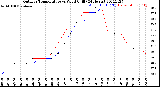 Milwaukee Weather Outdoor Temperature<br>vs Wind Chill<br>(24 Hours)