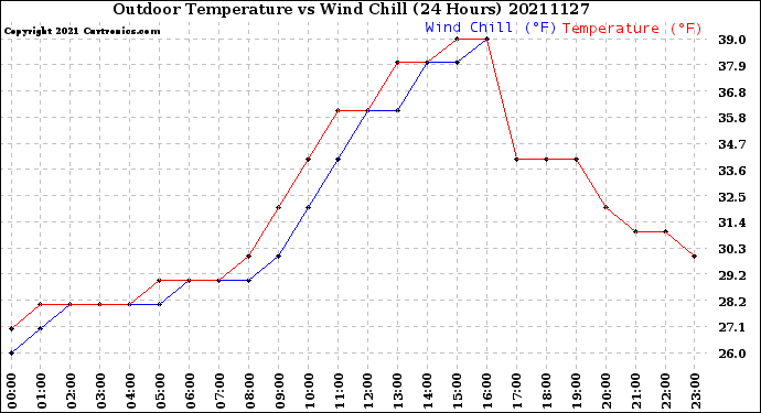 Milwaukee Weather Outdoor Temperature<br>vs Wind Chill<br>(24 Hours)