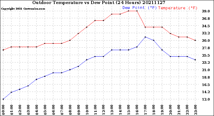 Milwaukee Weather Outdoor Temperature<br>vs Dew Point<br>(24 Hours)