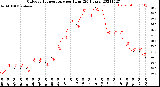 Milwaukee Weather Outdoor Temperature<br>per Hour<br>(24 Hours)