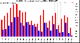 Milwaukee Weather Outdoor Temperature<br>Daily High/Low