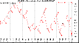 Milwaukee Weather Outdoor Temperature<br>Daily High