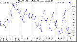 Milwaukee Weather Outdoor Temperature<br>Daily Low