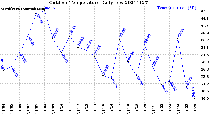 Milwaukee Weather Outdoor Temperature<br>Daily Low