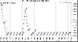 Milwaukee Weather Rain<br>By Day<br>(Inches)