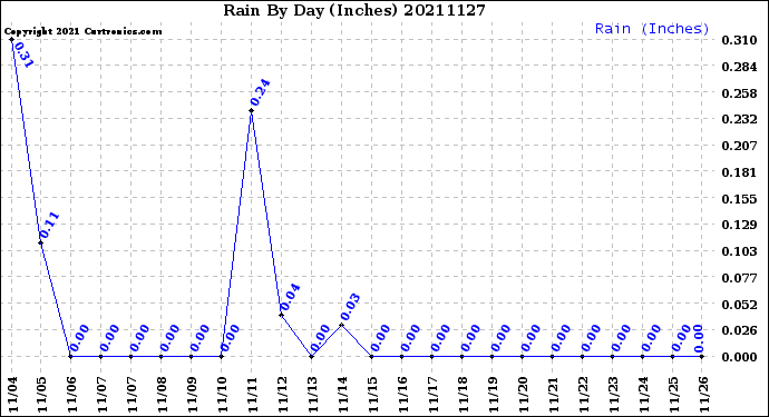 Milwaukee Weather Rain<br>By Day<br>(Inches)