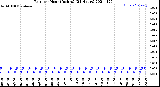 Milwaukee Weather Rain<br>per Hour<br>(Inches)<br>(24 Hours)