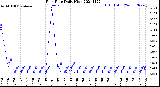 Milwaukee Weather Rain Rate<br>Daily High