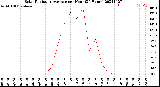 Milwaukee Weather Solar Radiation Average<br>per Hour<br>(24 Hours)