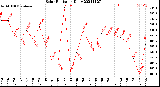 Milwaukee Weather Solar Radiation<br>Daily