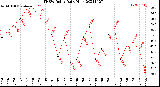 Milwaukee Weather THSW Index<br>Daily High