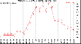 Milwaukee Weather THSW Index<br>per Hour<br>(24 Hours)