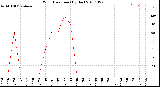 Milwaukee Weather Wind Direction<br>(By Day)