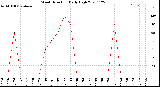 Milwaukee Weather Wind Direction<br>Daily High