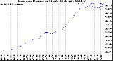 Milwaukee Weather Barometric Pressure<br>per Minute<br>(24 Hours)