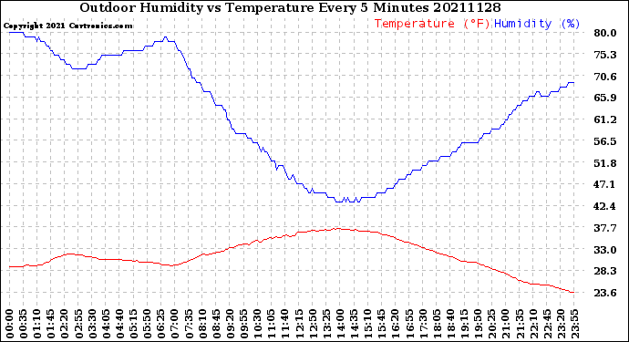 Milwaukee Weather Outdoor Humidity<br>vs Temperature<br>Every 5 Minutes