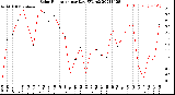 Milwaukee Weather Solar Radiation<br>per Day KW/m2