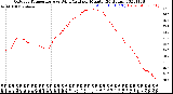 Milwaukee Weather Outdoor Temperature<br>vs Wind Chill<br>per Minute<br>(24 Hours)