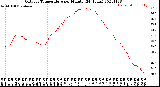 Milwaukee Weather Outdoor Temperature<br>per Minute<br>(24 Hours)