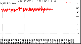 Milwaukee Weather Wind Direction<br>(24 Hours) (Raw)