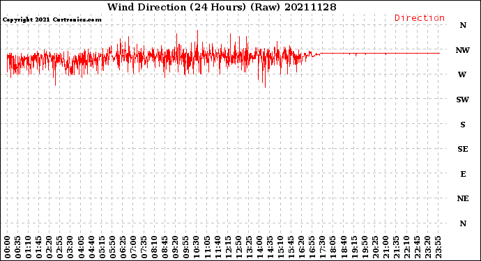 Milwaukee Weather Wind Direction<br>(24 Hours) (Raw)